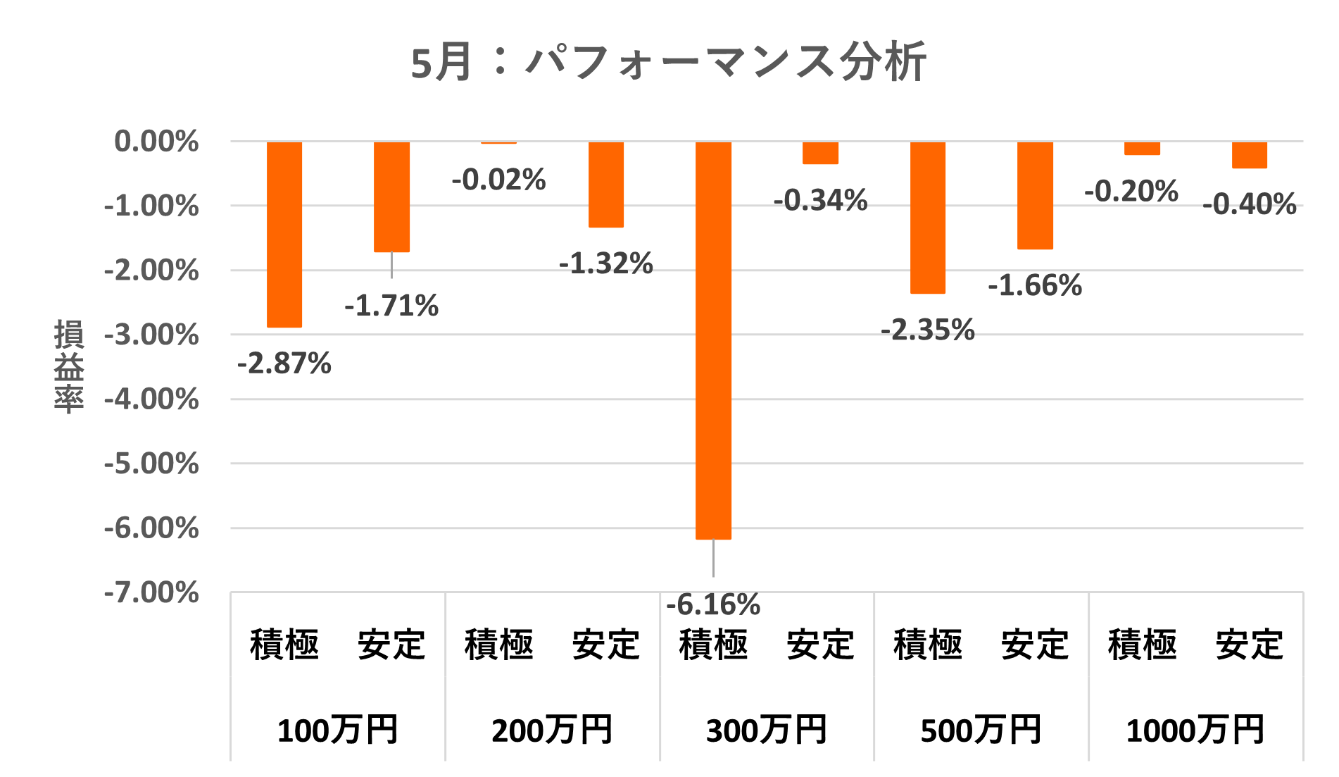 パフォーマンス別運用実績