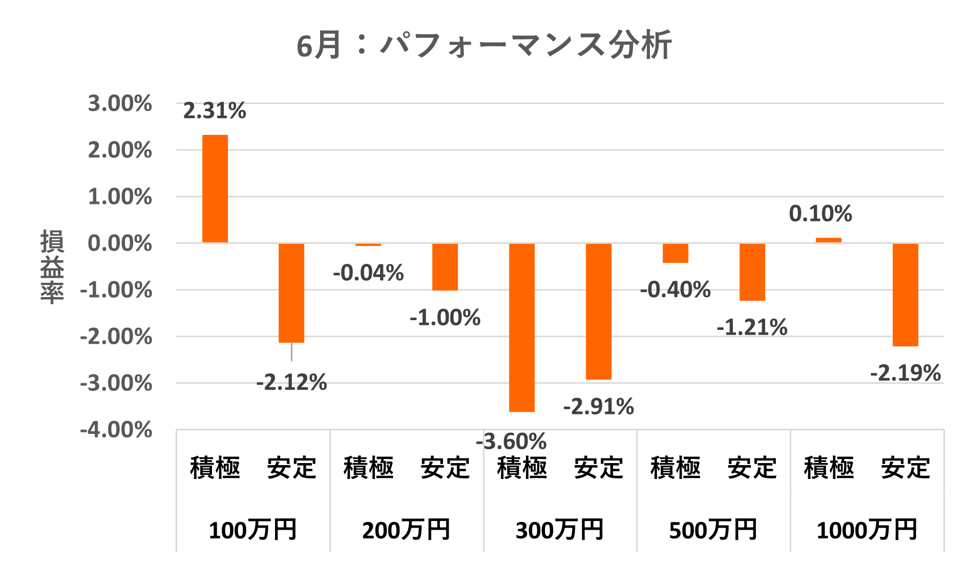 パフォーマンス別運用実績