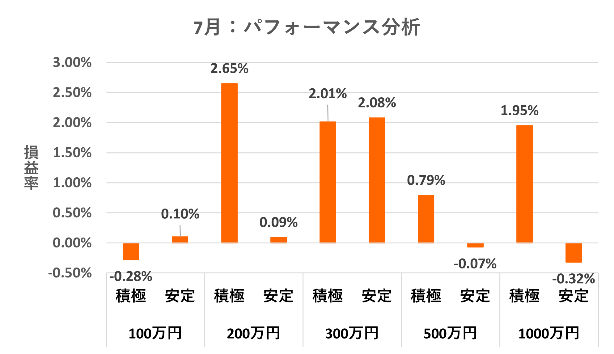 パフォーマンス別運用実績