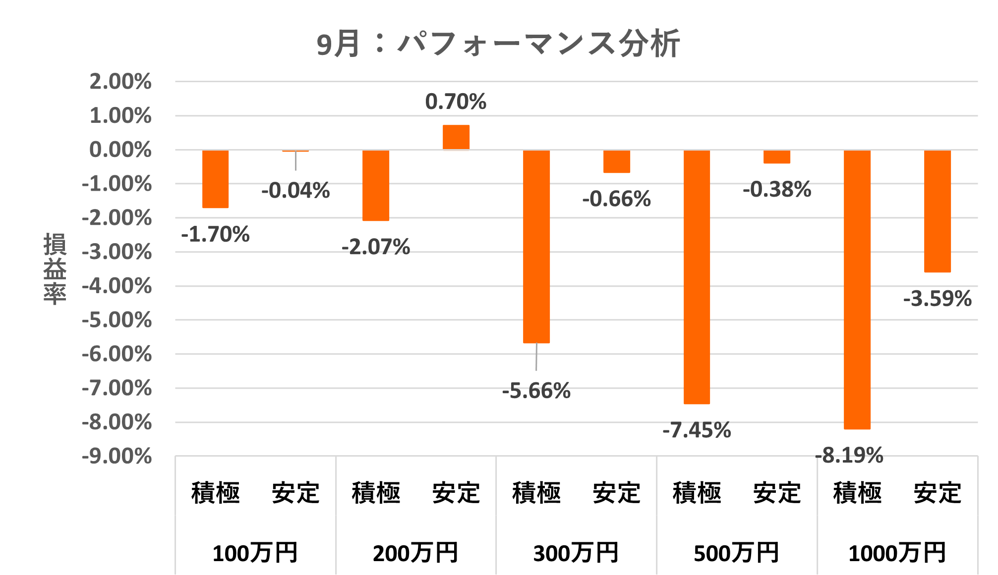 パフォーマンス別運用実績