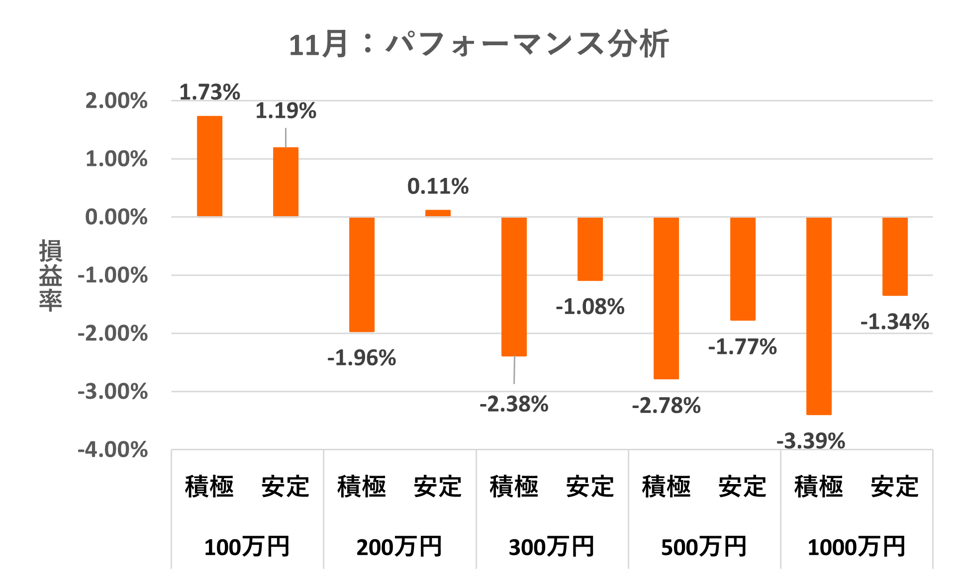 パフォーマンス別運用実績