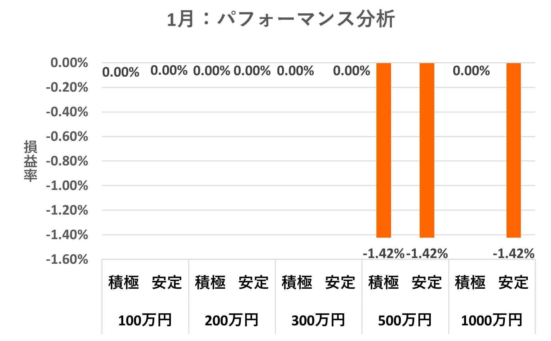 パフォーマンス別運用実績