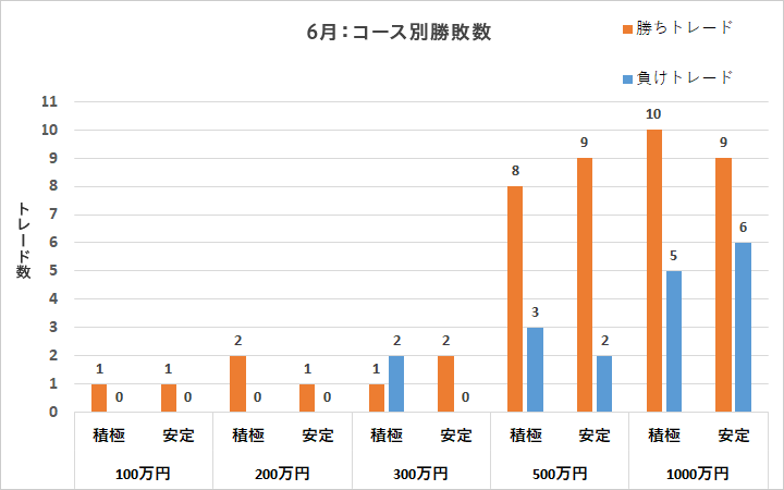 コース別勝敗数