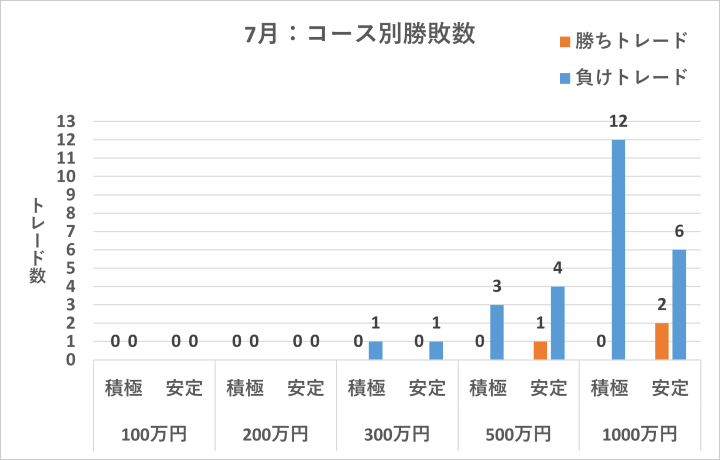 コース別勝敗数