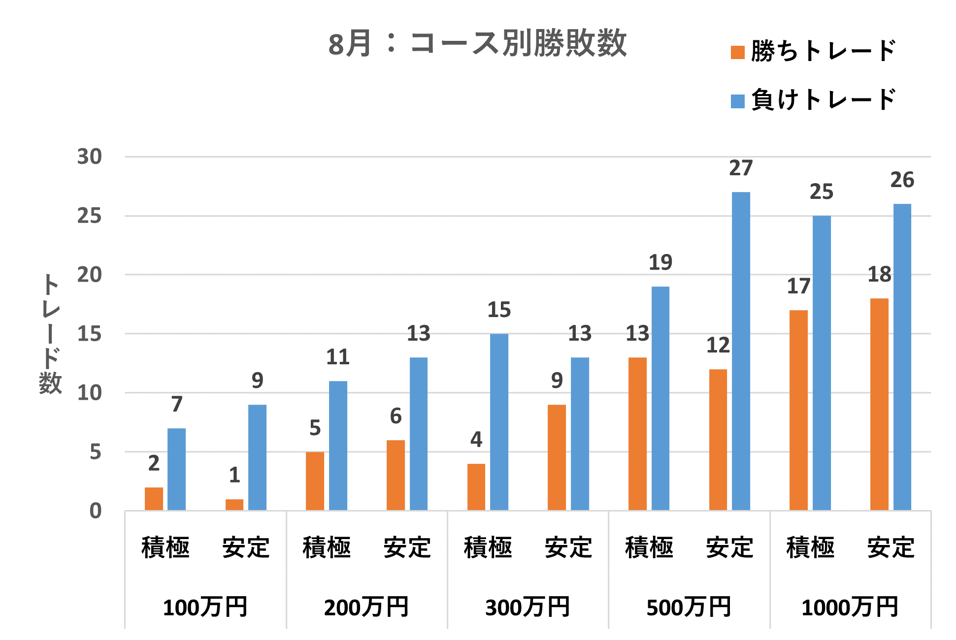 コース別勝敗数