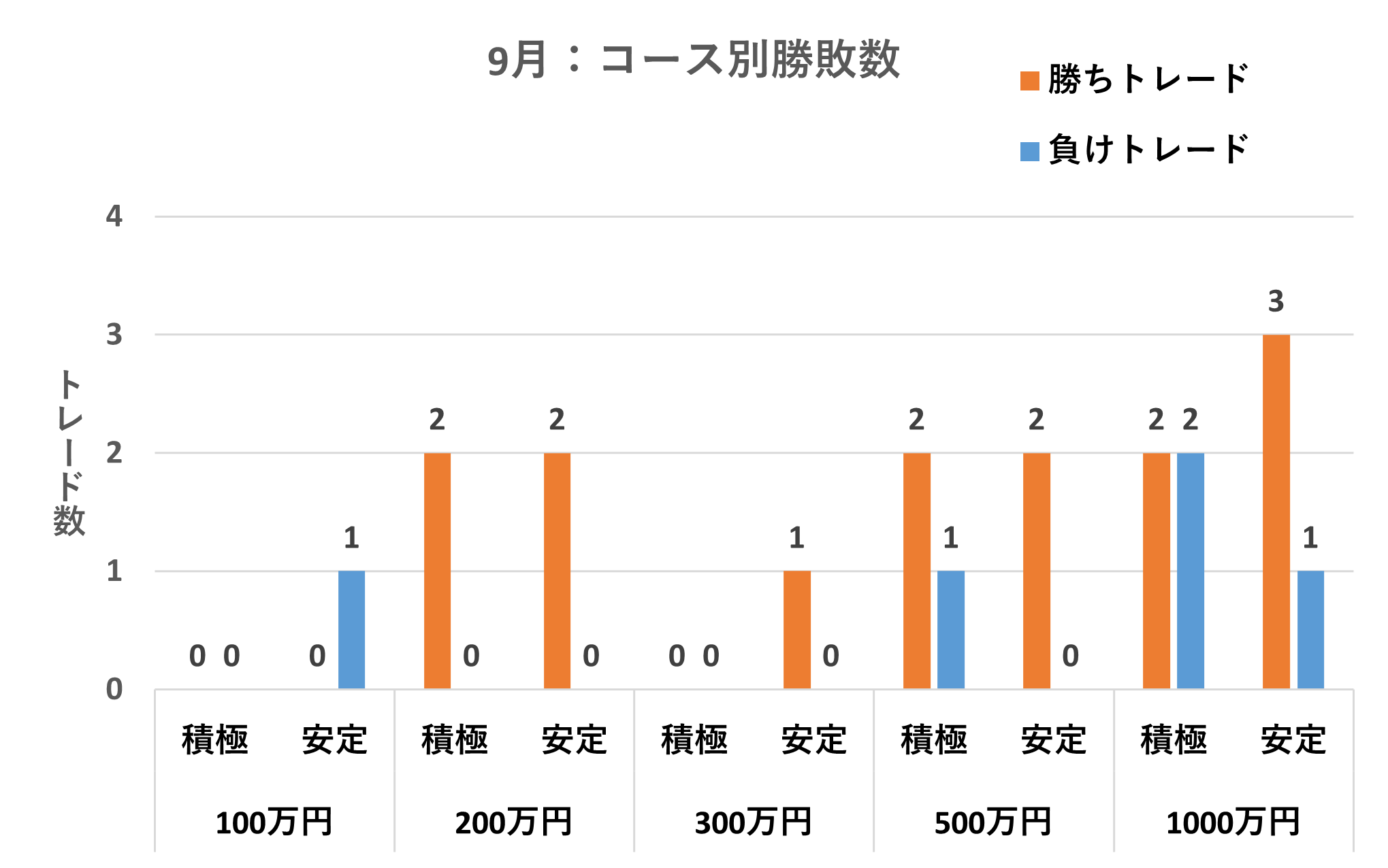 コース別勝敗数