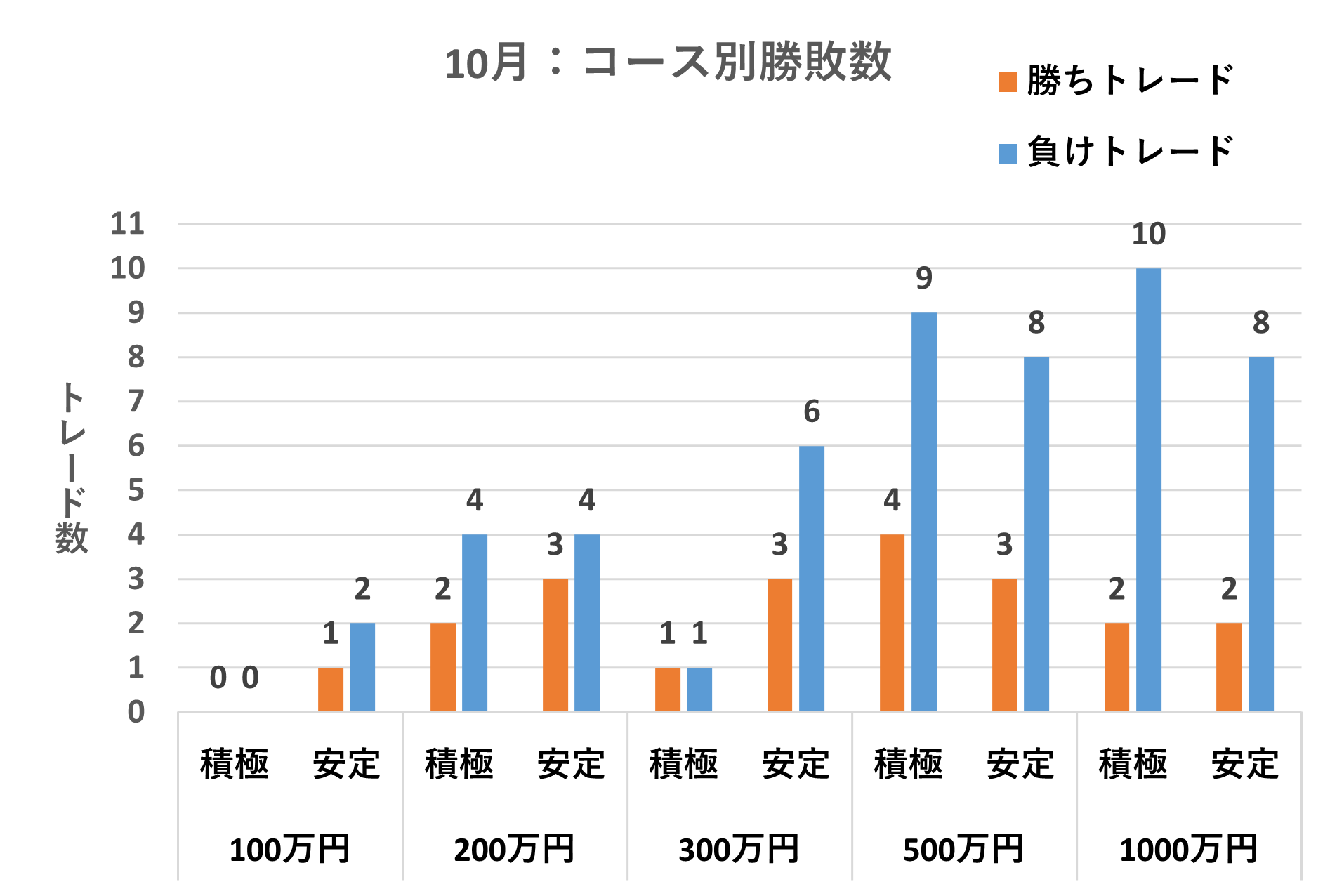 コース別勝敗数