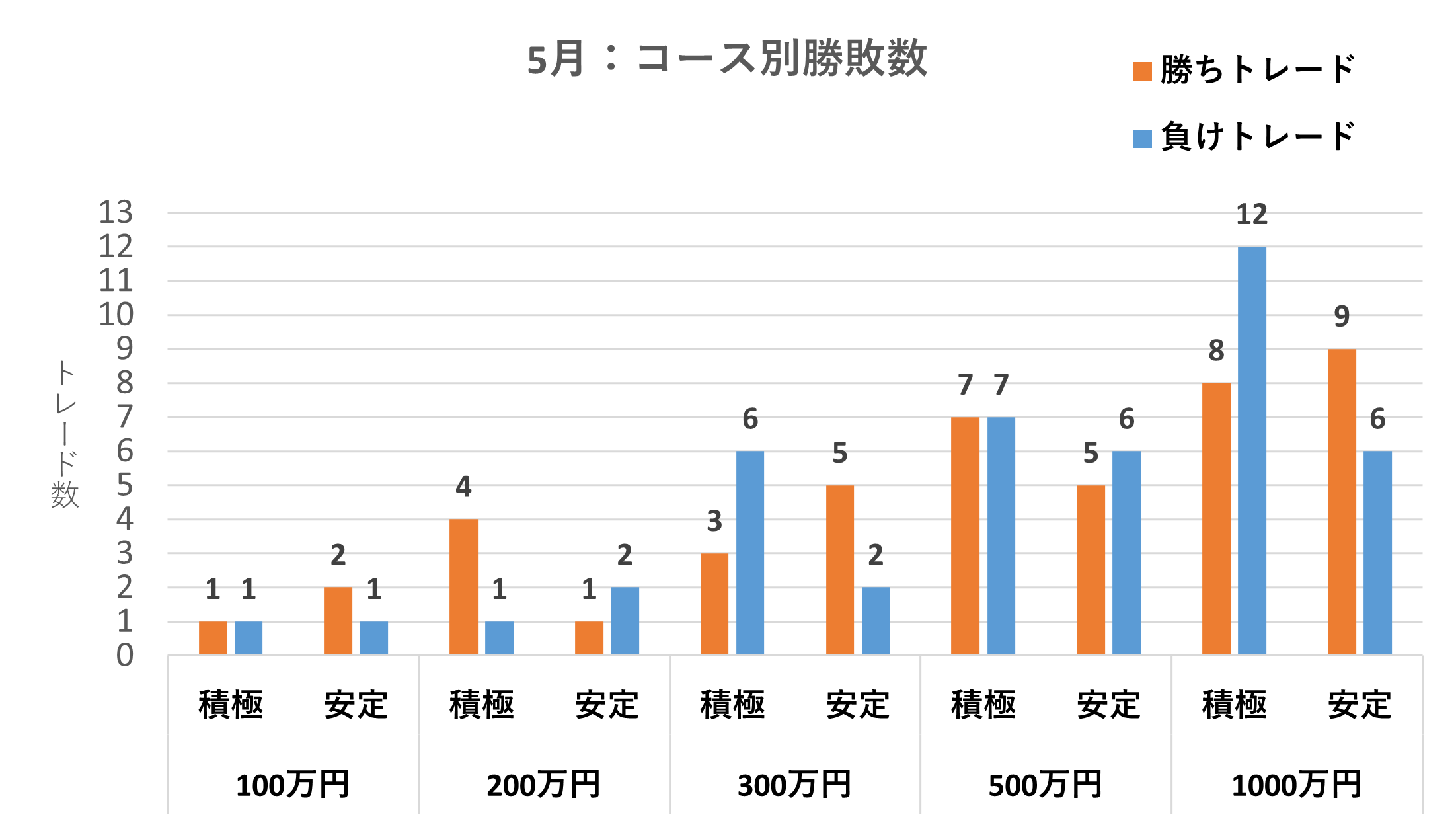 コース別勝敗数