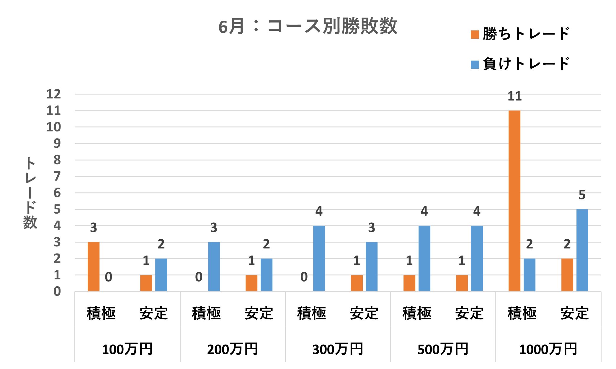 コース別勝敗数