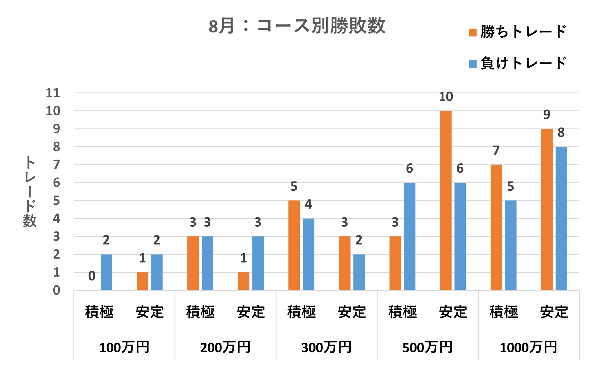 コース別勝敗数