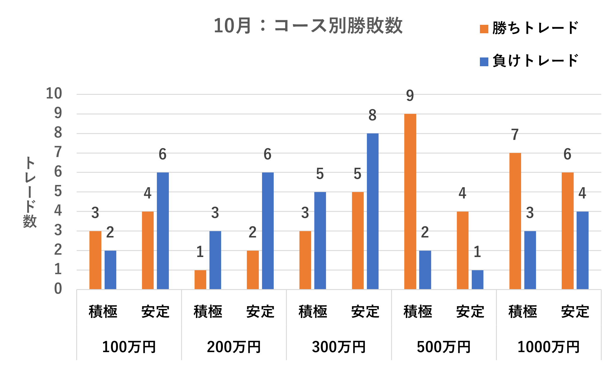コース別勝敗数