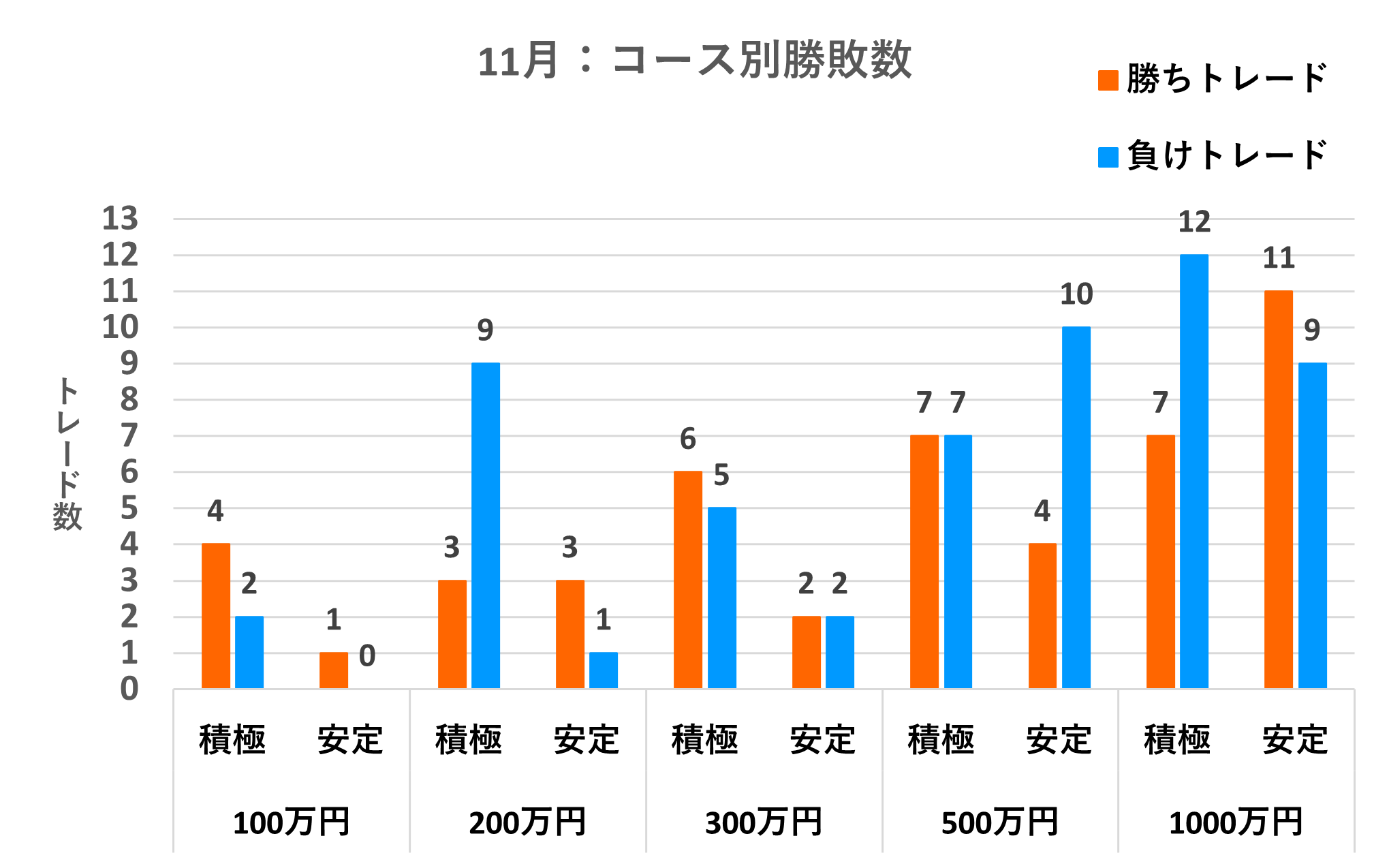 コース別勝敗数