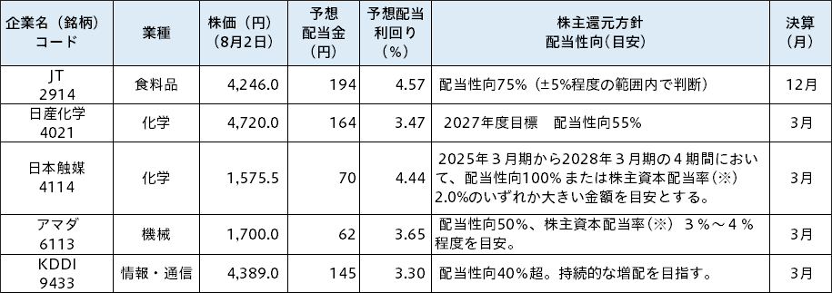 配当性向を株主還元方針に定めている企業例