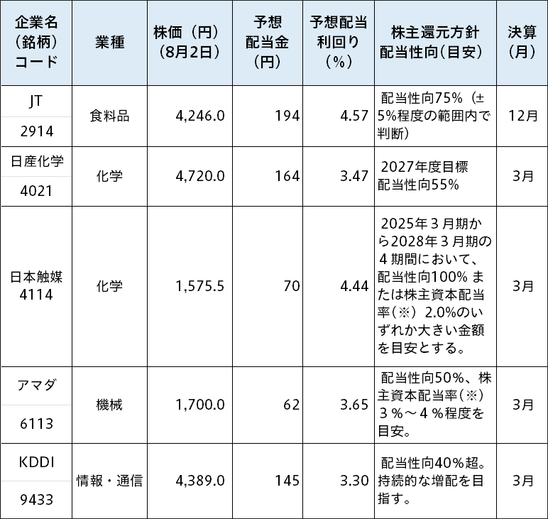 配当性向を株主還元方針に定めている企業例