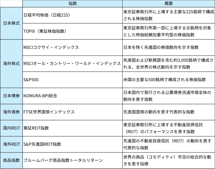 主な指数例