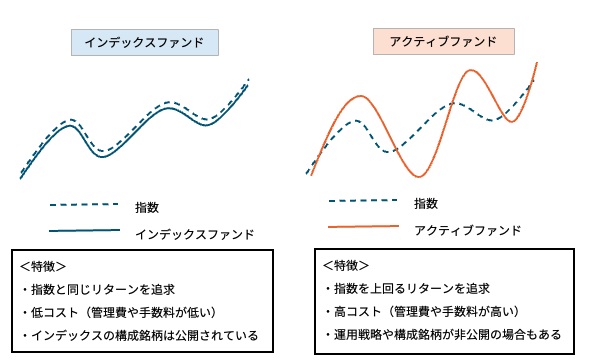 インデックスファンドとアクティブファンドの特徴