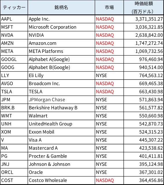 米国で上場している時価総額上位銘柄