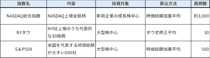 米国株式の代表的な指数