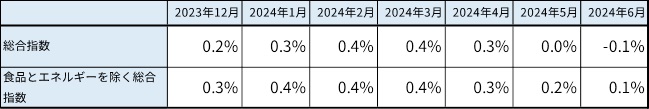 米国CPI前月比変化率（季節調整済み）