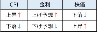 CPIと株価の関係