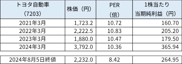 トヨタ自動車のPERの変化