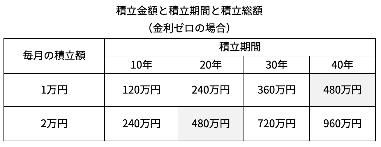 積立金額と積立期間と積立総額