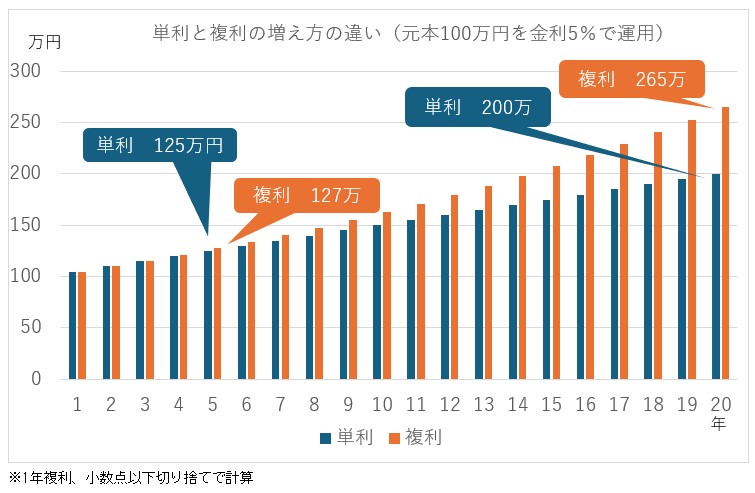 単利と福利の増え方の違い