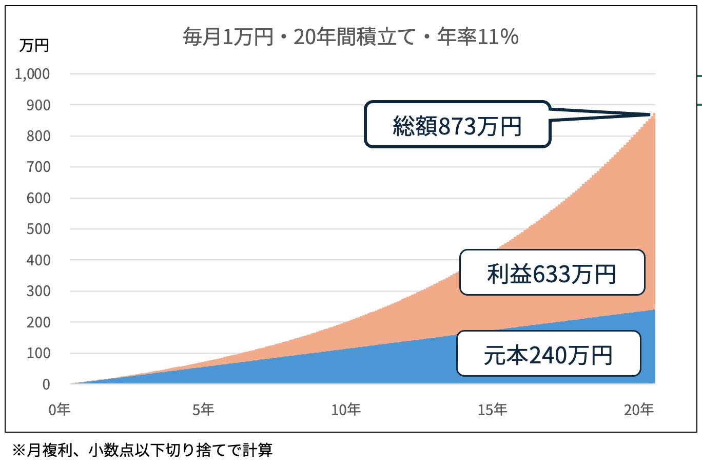 毎月1万円・20年間積立・年率11％