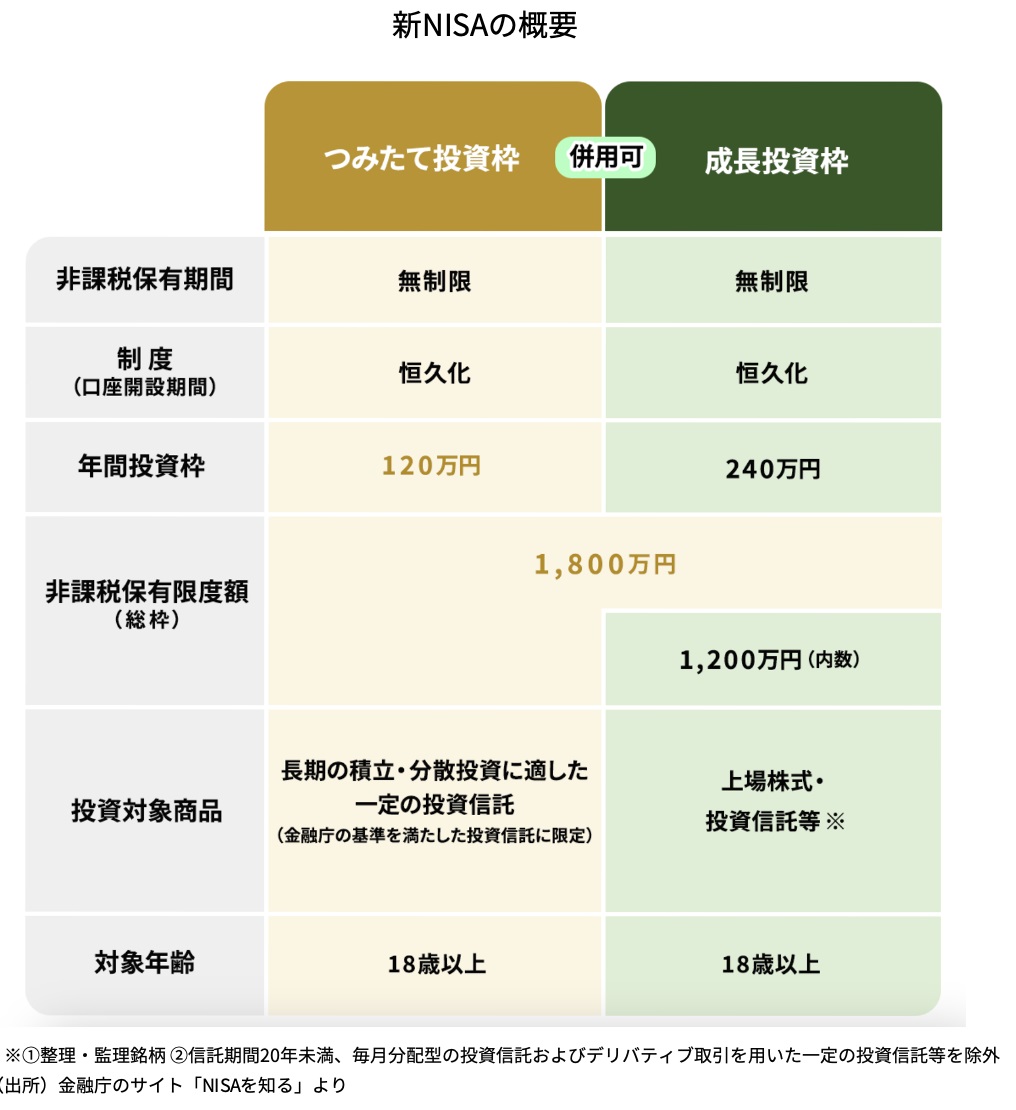 新NISAの概要