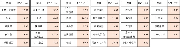 業種別ROEの平均