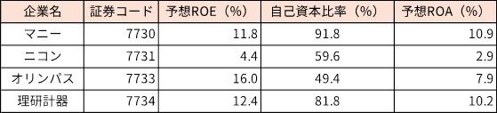 精密機器の同業他社と比較