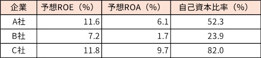 精ROEとROAを比較してみよう