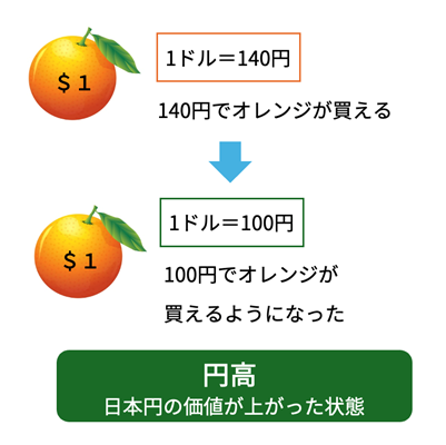 円高は日本円の価値が上がった状態