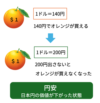 円安は日本円の価値が下がった状態