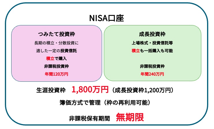 2024年からの新NISA