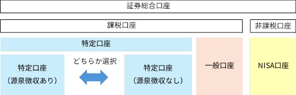 証券総合口座内の3つの口座