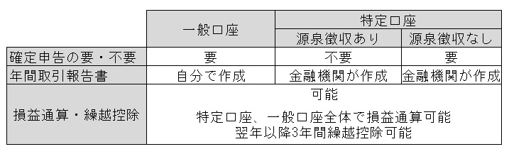 一般口座と特定口座