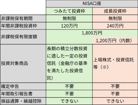 新NISAのつみたて投資枠と成長投資枠