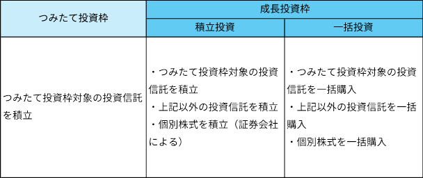 投資できる商品と投資方法