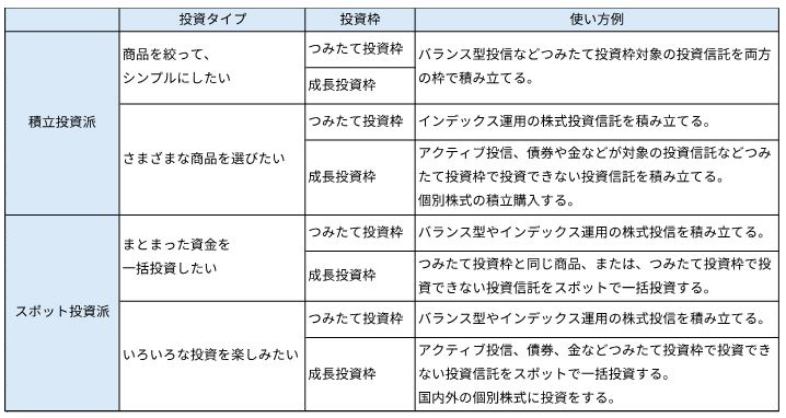 投資タイプ別使い方例