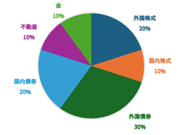 アセットアロケーションとポートフォリオの例
