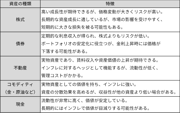 代表的な資産の特徴