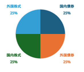 公的年金積立金の運用GPIF（年金積立金管理運用独立行政法人）のポートフォリオ