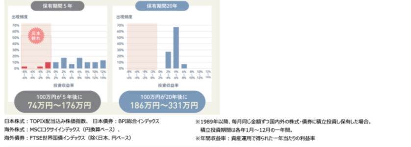 図１：長期投資の効果