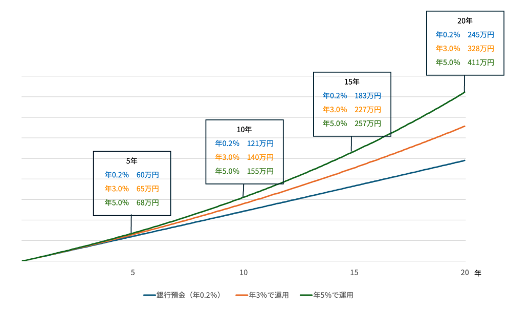 図２：毎月１万円を20年間積み立てた場合の比較