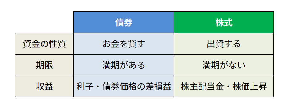 ＜債券と株式の違い＞