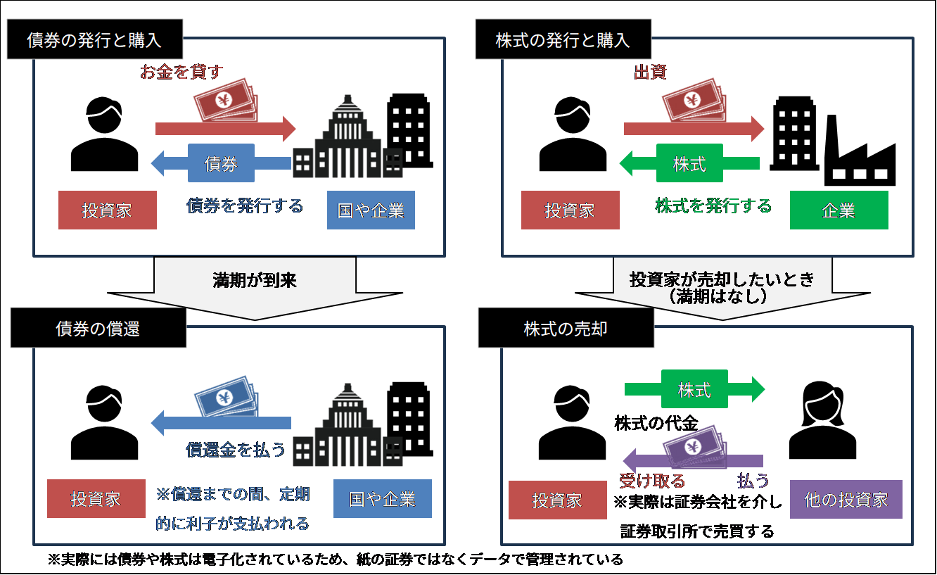 ＜債券・株式投資のお金の流れ＞