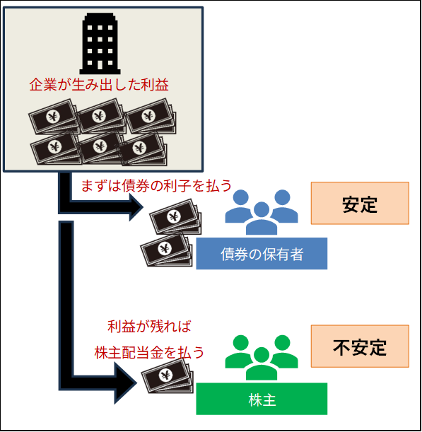 ＜企業の利益分配の優先度の違い＞