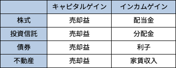 <資産ごとのキャピタルゲインとインカムゲイン>