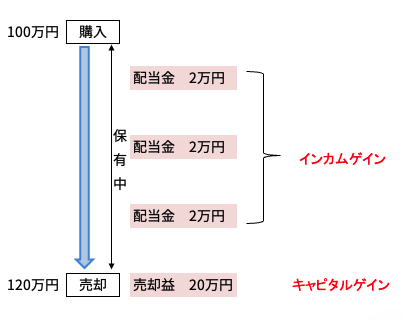 <2つの利益>